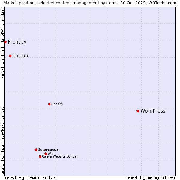 Market position of WordPress vs. phpBB vs. Frontity