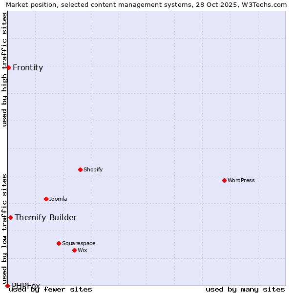 Market position of Themify Builder vs. Frontity vs. PHPFox