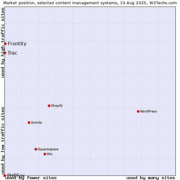 Market position of Frontity vs. Trac vs. PHPFox
