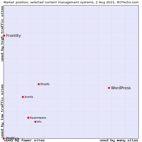 Market position of WordPress vs. Frontity vs. PHPFox