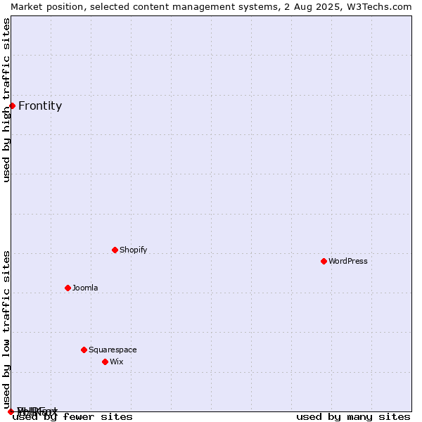 Market position of Frontity vs. PHPFox vs. Yo!Kart