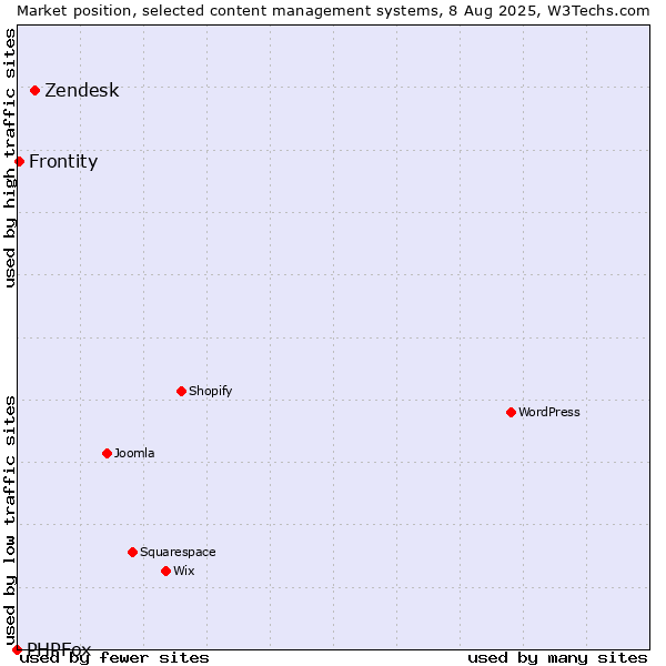 Market position of Zendesk vs. Frontity vs. PHPFox