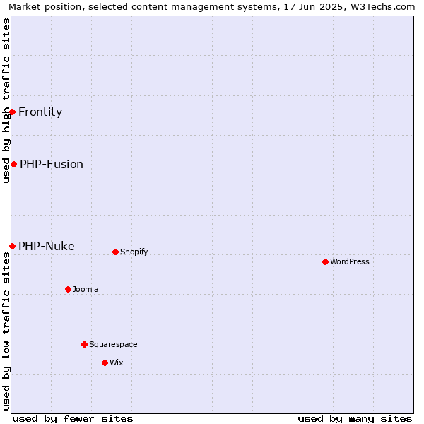 Market position of PHP-Fusion vs. PHP-Nuke vs. Frontity