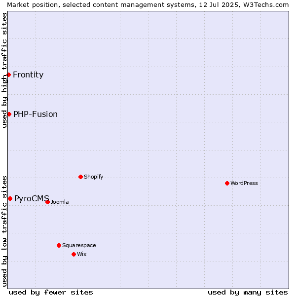 Market position of PyroCMS vs. PHP-Fusion vs. Frontity