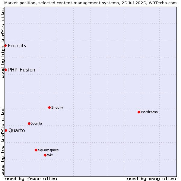 Market position of Quarto vs. PHP-Fusion vs. Frontity