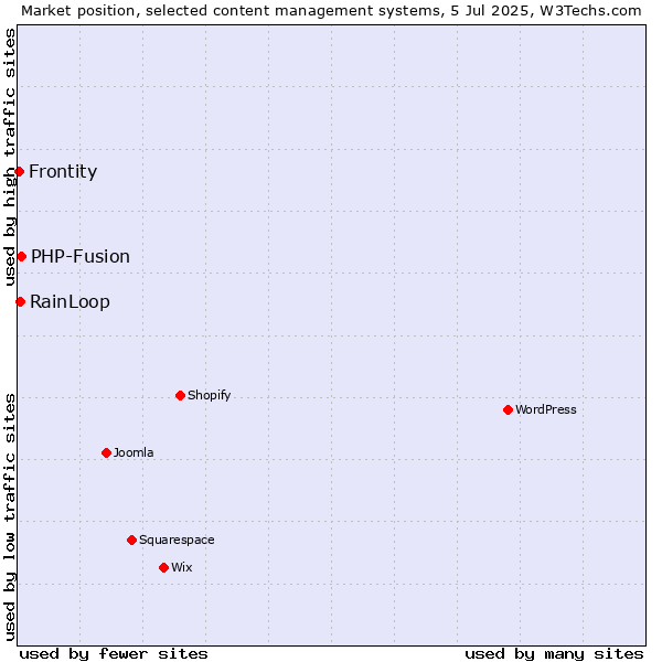 Market position of PHP-Fusion vs. RainLoop vs. Frontity