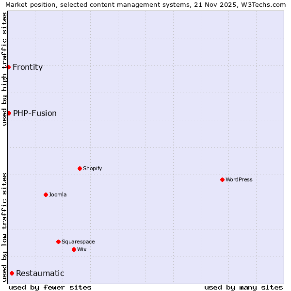 Market position of Restaumatic vs. PHP-Fusion vs. Frontity