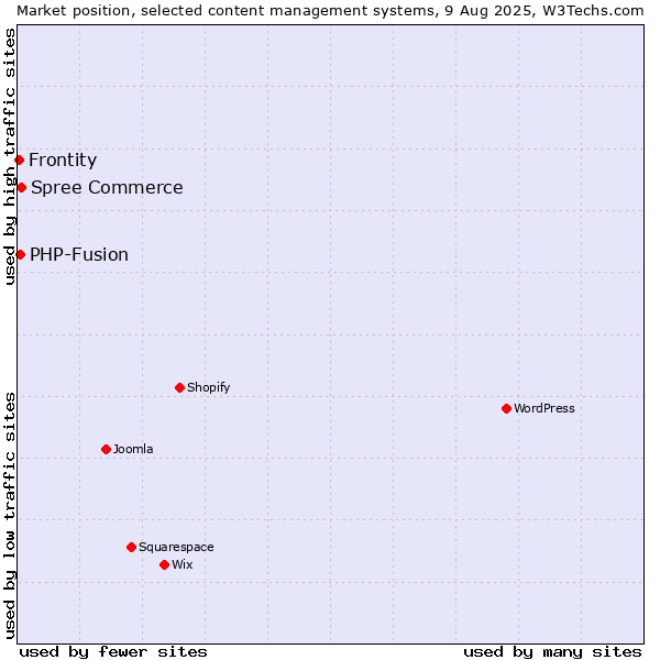 Market position of Spree Commerce vs. PHP-Fusion vs. Frontity