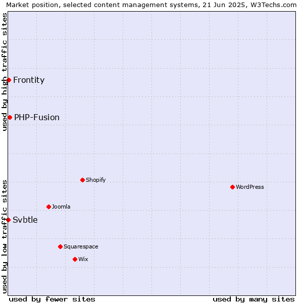 Market position of PHP-Fusion vs. Frontity vs. Svbtle