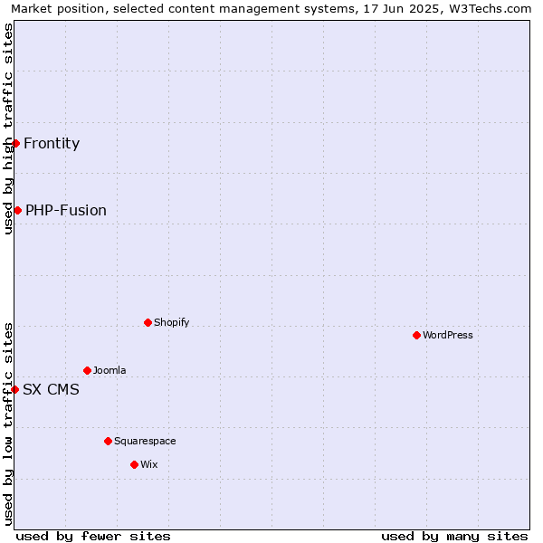 Market position of PHP-Fusion vs. Frontity vs. SX CMS