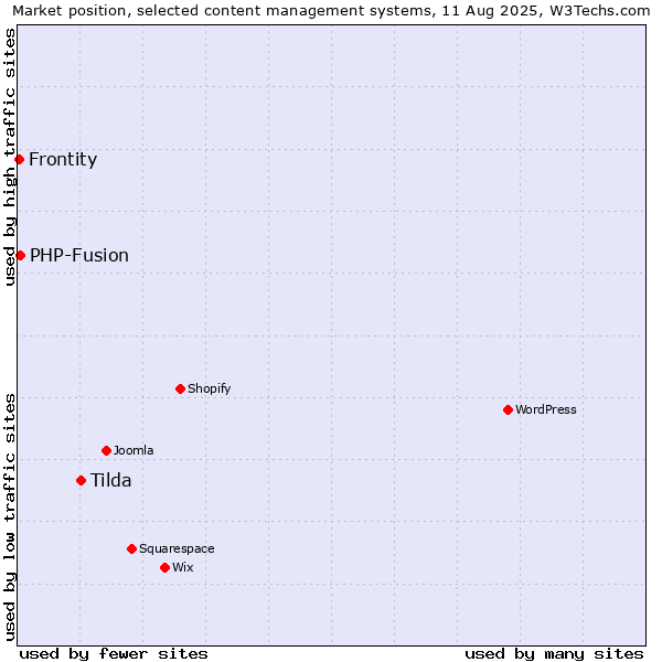 Market position of Tilda vs. PHP-Fusion vs. Frontity