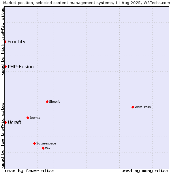 Market position of PHP-Fusion vs. Ucraft vs. Frontity