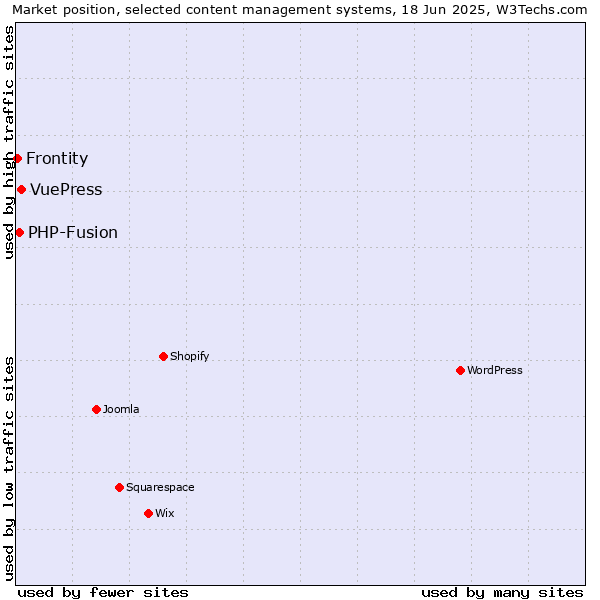 Market position of VuePress vs. PHP-Fusion vs. Frontity