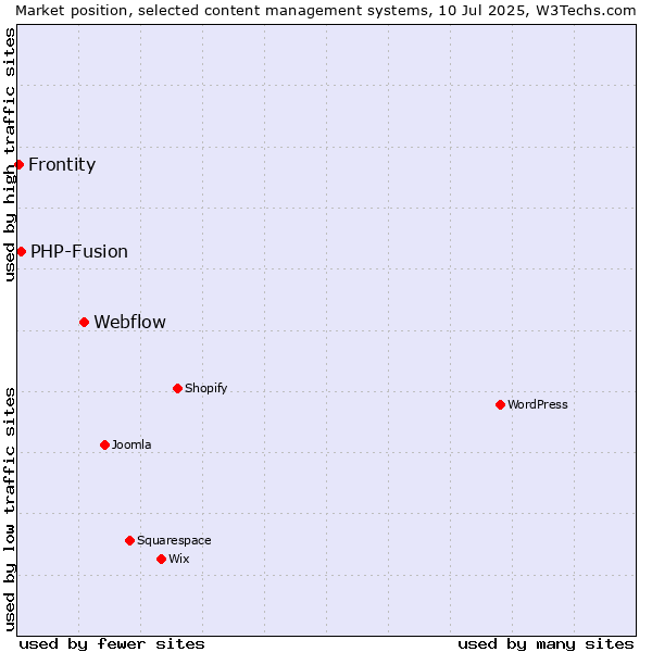 Market position of Webflow vs. PHP-Fusion vs. Frontity