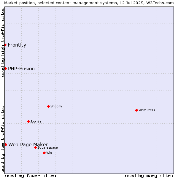 Market position of Web Page Maker vs. PHP-Fusion vs. Frontity