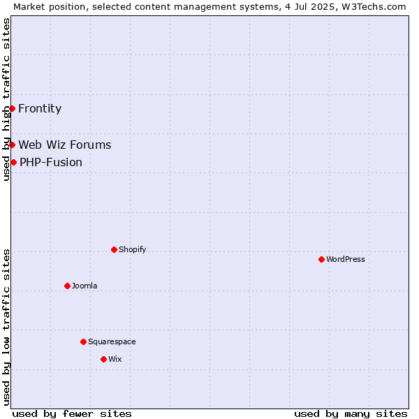 Market position of PHP-Fusion vs. Web Wiz Forums vs. Frontity