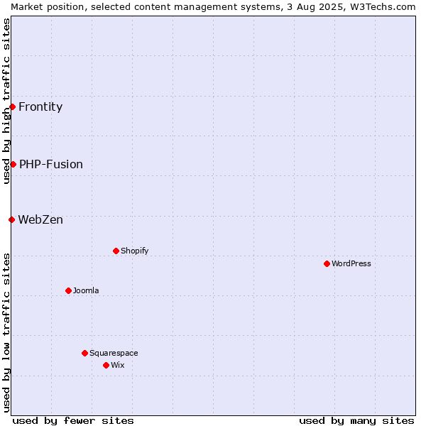 Market position of PHP-Fusion vs. Frontity vs. WebZen