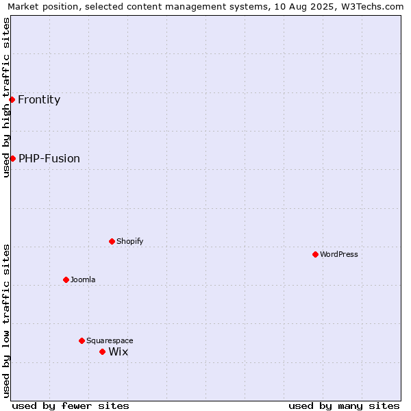 Market position of Wix vs. PHP-Fusion vs. Frontity
