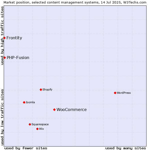 Market position of WooCommerce vs. PHP-Fusion vs. Frontity