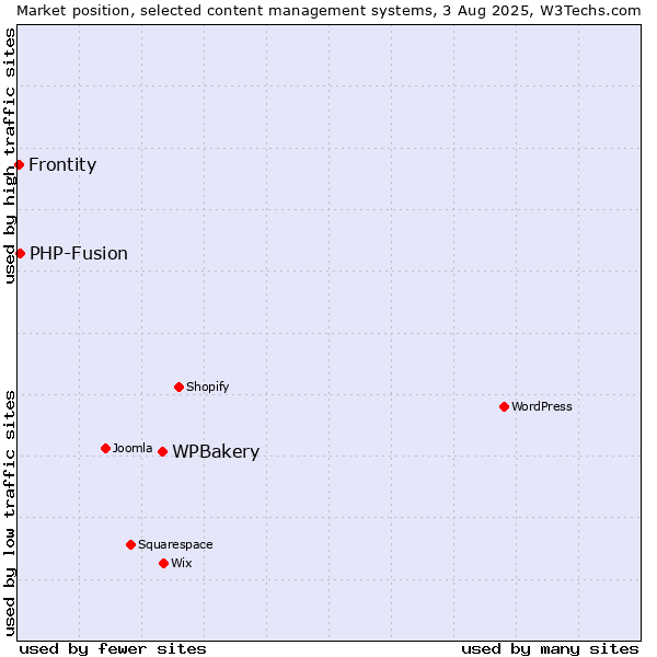 Market position of WPBakery vs. PHP-Fusion vs. Frontity