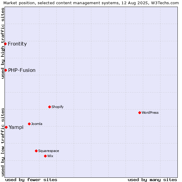 Market position of Yampi vs. PHP-Fusion vs. Frontity