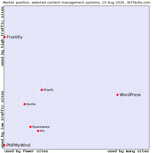 Market position of WordPress vs. Frontity vs. PHPMyWind