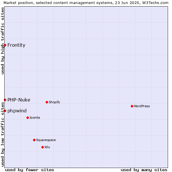 Market position of PHP-Nuke vs. Frontity vs. phpwind