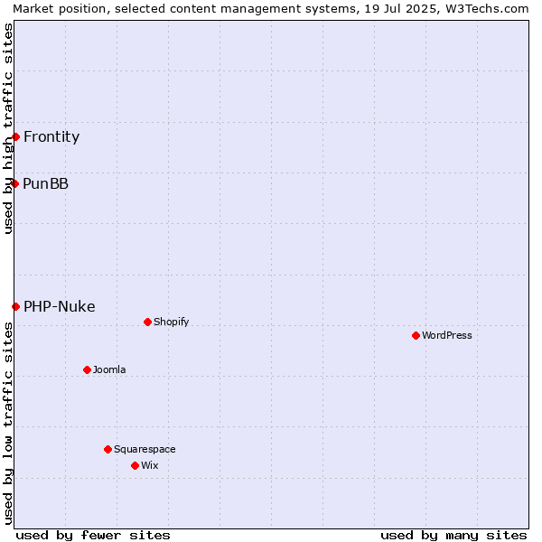 Market position of PHP-Nuke vs. Frontity vs. PunBB