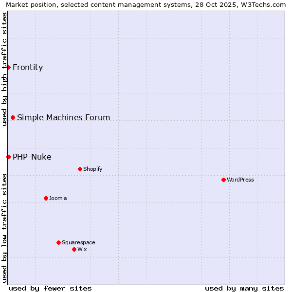 Market position of Simple Machines Forum vs. PHP-Nuke vs. Frontity