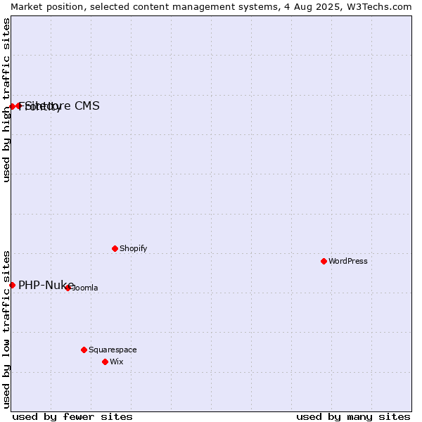 Market position of Sitecore CMS vs. PHP-Nuke vs. Frontity