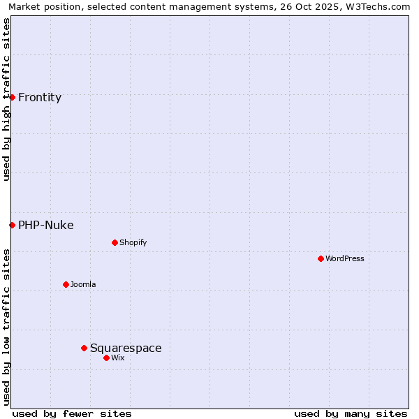 Market position of Squarespace vs. PHP-Nuke vs. Frontity