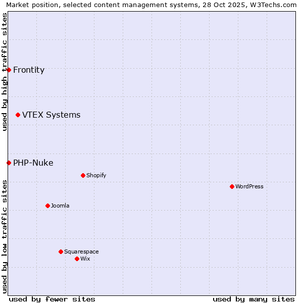 Market position of VTEX Systems vs. PHP-Nuke vs. Frontity