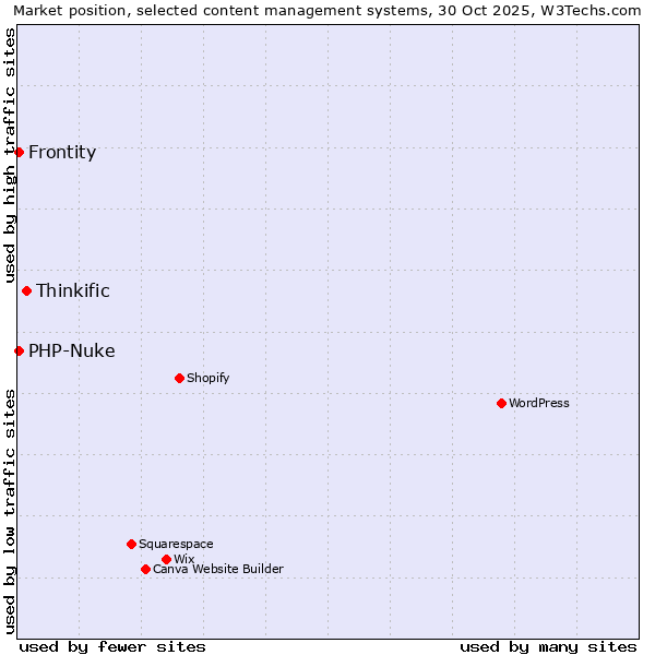 Market position of Thinkific vs. PHP-Nuke vs. Frontity
