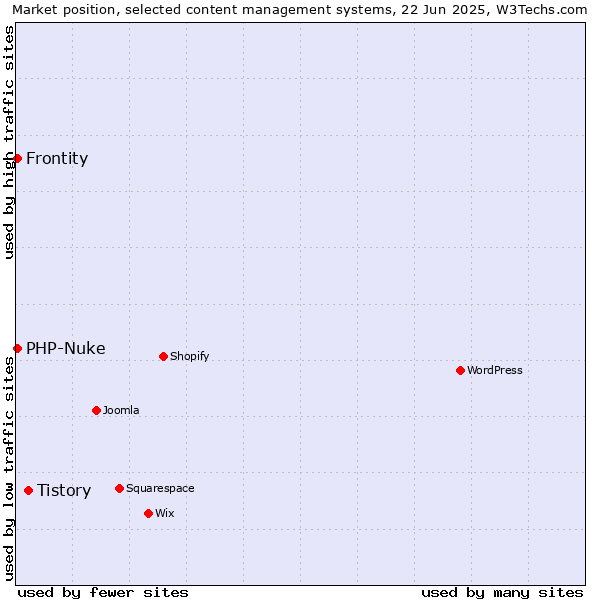 Market position of Tistory vs. PHP-Nuke vs. Frontity