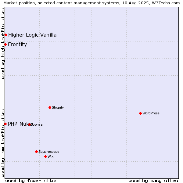 Market position of Higher Logic Vanilla vs. PHP-Nuke vs. Frontity