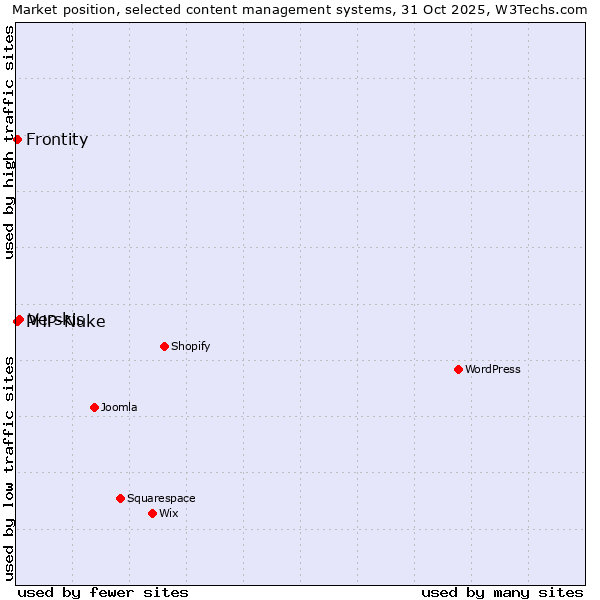 Market position of Verskis vs. PHP-Nuke vs. Frontity