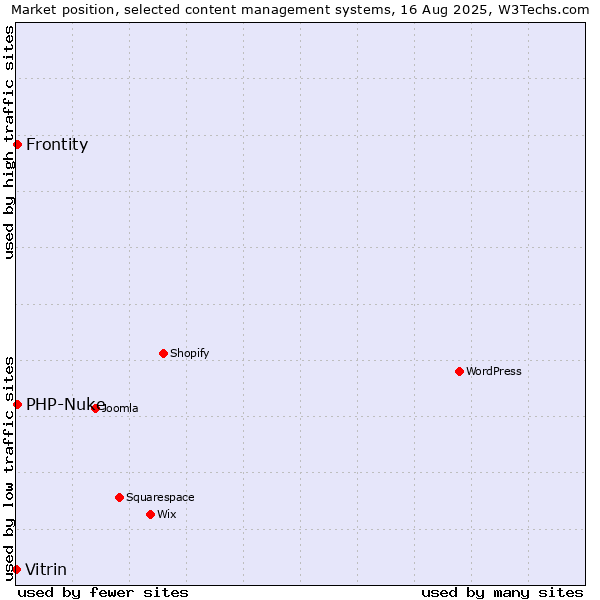 Market position of PHP-Nuke vs. Frontity vs. Vitrin