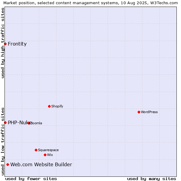 Market position of Web.com Website Builder vs. PHP-Nuke vs. Frontity