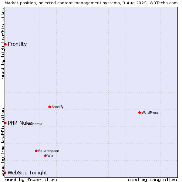 Market position of PHP-Nuke vs. Frontity vs. WebSite Tonight