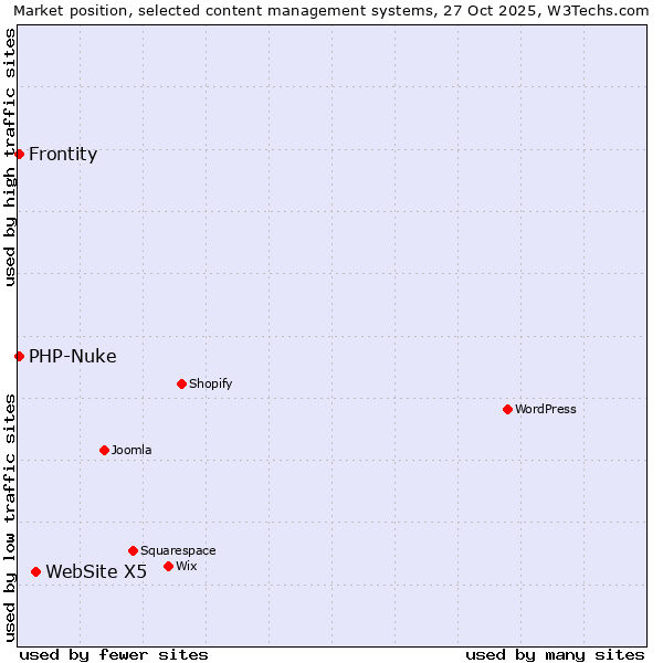 Market position of WebSite X5 vs. PHP-Nuke vs. Frontity
