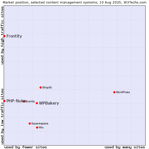 Market position of WPBakery vs. PHP-Nuke vs. Frontity