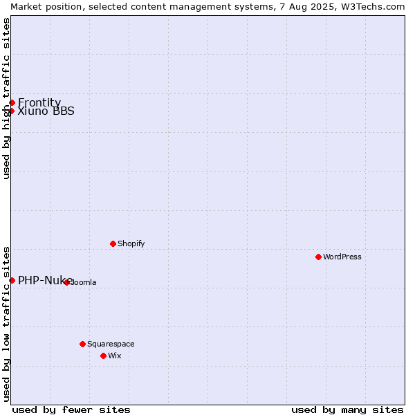 Market position of PHP-Nuke vs. Frontity vs. Xiuno BBS