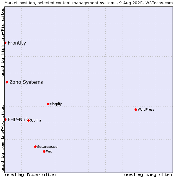 Market position of Zoho Systems vs. PHP-Nuke vs. Frontity