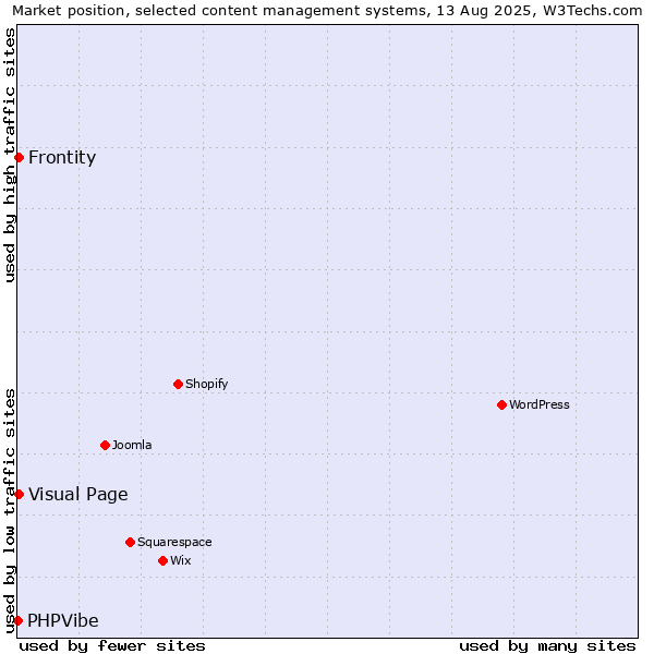 Market position of Visual Page vs. Frontity vs. PHPVibe