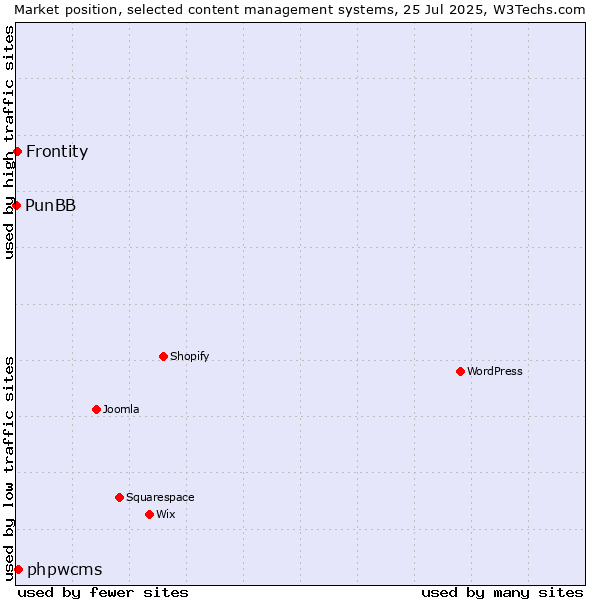 Market position of phpwcms vs. Frontity vs. PunBB