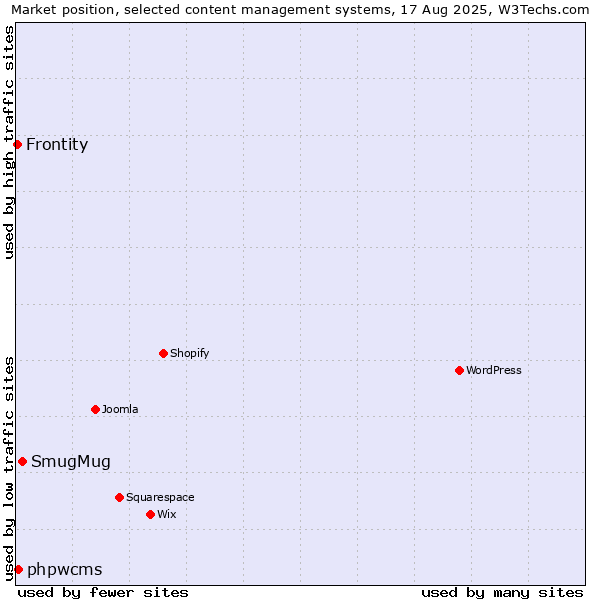 Market position of SmugMug vs. phpwcms vs. Frontity