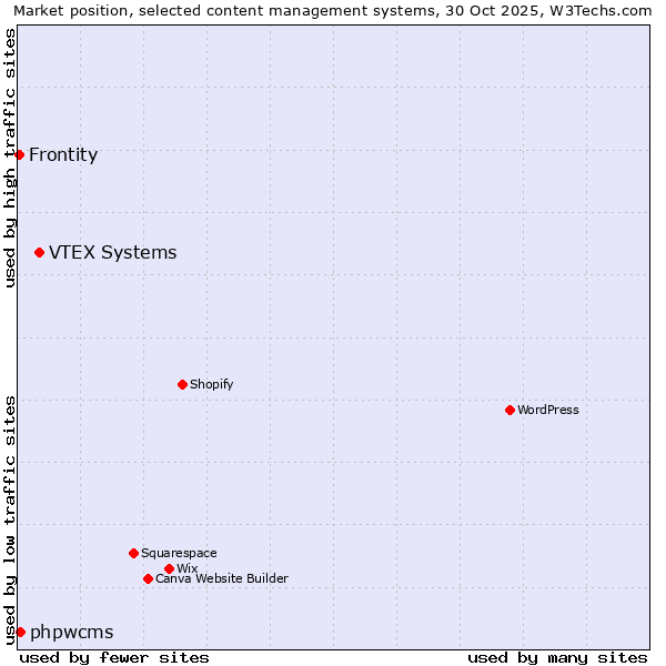 Market position of VTEX Systems vs. phpwcms vs. Frontity