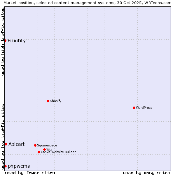 Market position of Abicart vs. phpwcms vs. Frontity