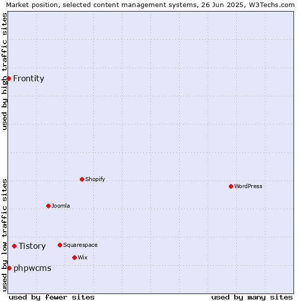 Market position of Tistory vs. phpwcms vs. Frontity