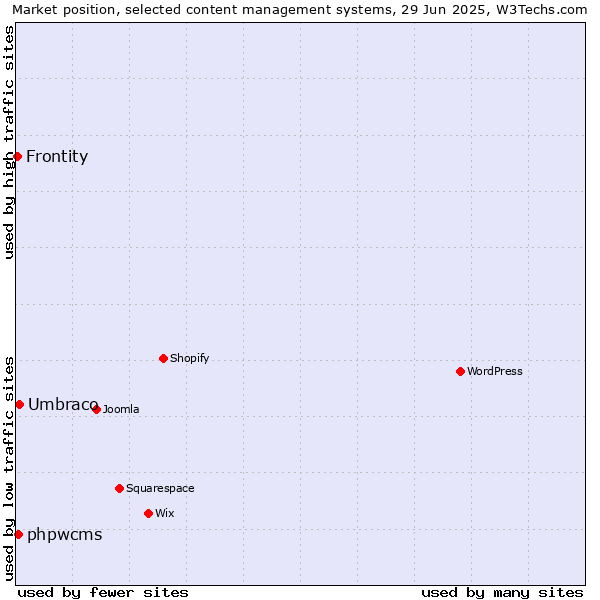 Market position of Umbraco vs. phpwcms vs. Frontity
